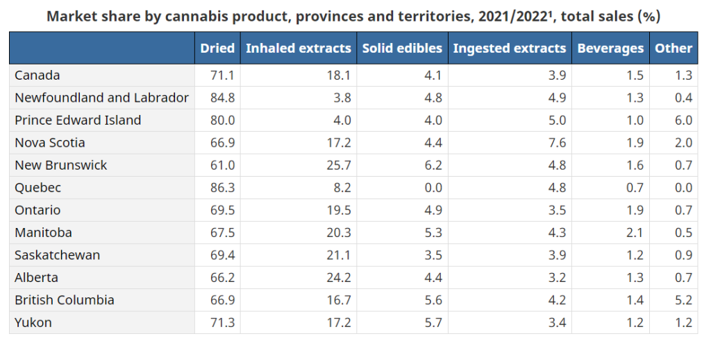 Canada cannabis sales breakdown 2021 2022
